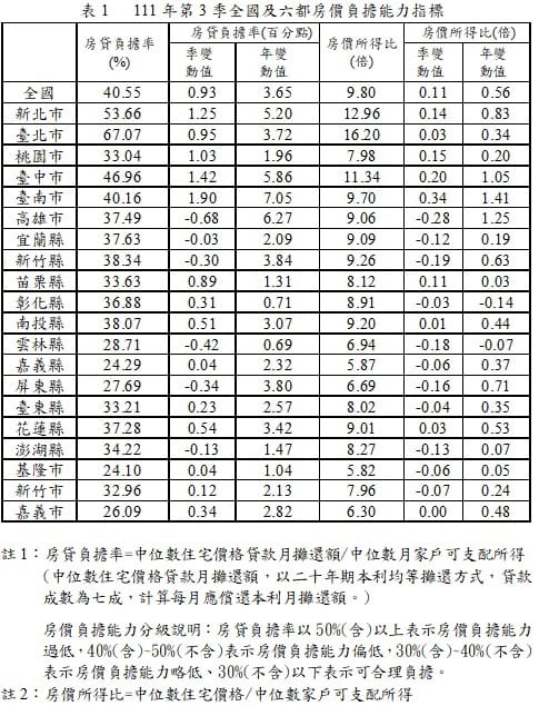 內政部今(30)日發布111年第3季全國及6都房價負擔能力指標。 表：內政部提供