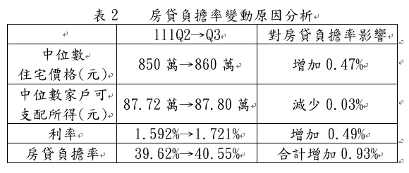 房貸負擔率變動原因分析。 表：內政部提供
