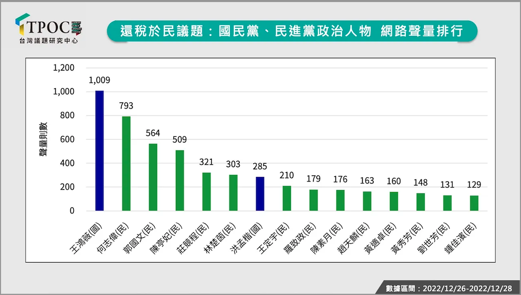 數據顯示，國民黨、民進黨個別政治人物在「還稅於民」議題聲量上各有領先。 圖：翻攝自TPOC台灣議題研究中心