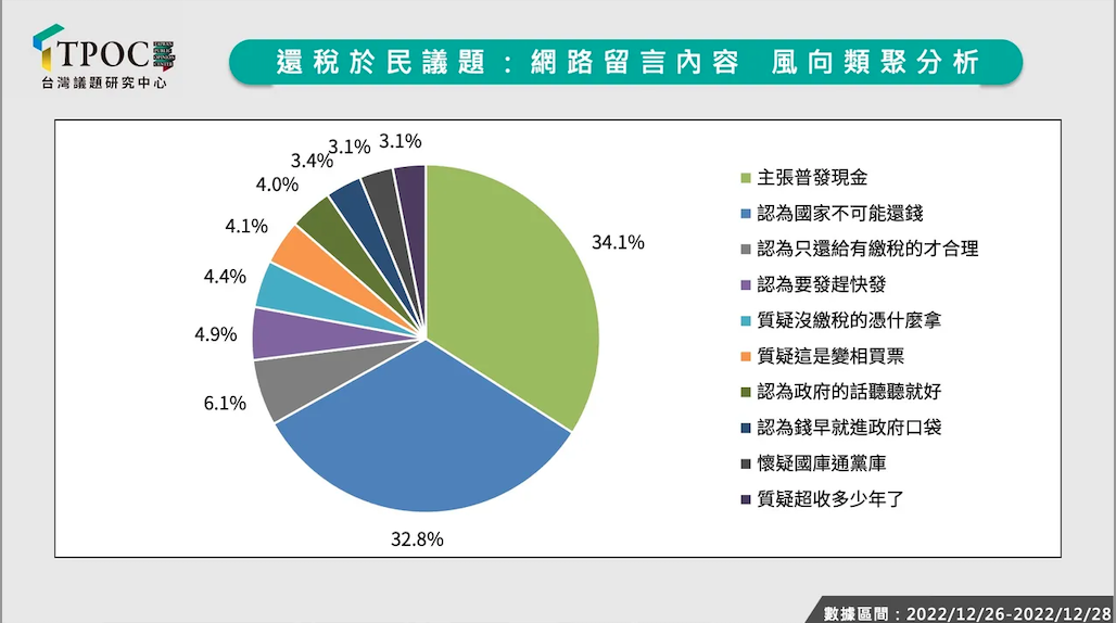多數網友對該政策看法偏向負面，甚至是罵聲居多。 圖：翻攝自TPOC台灣議題研究中心