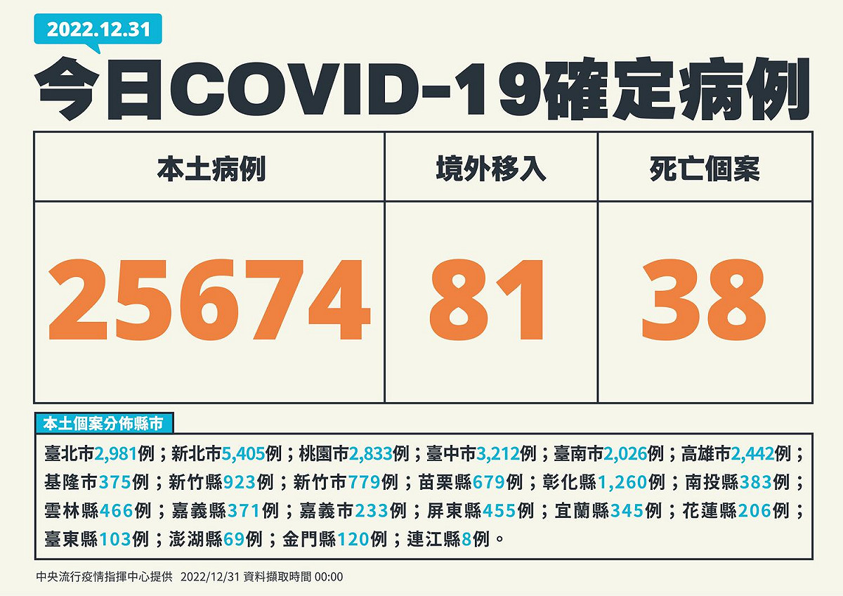 12／31新增個案。 圖：中央流行疫情指揮中心／提供