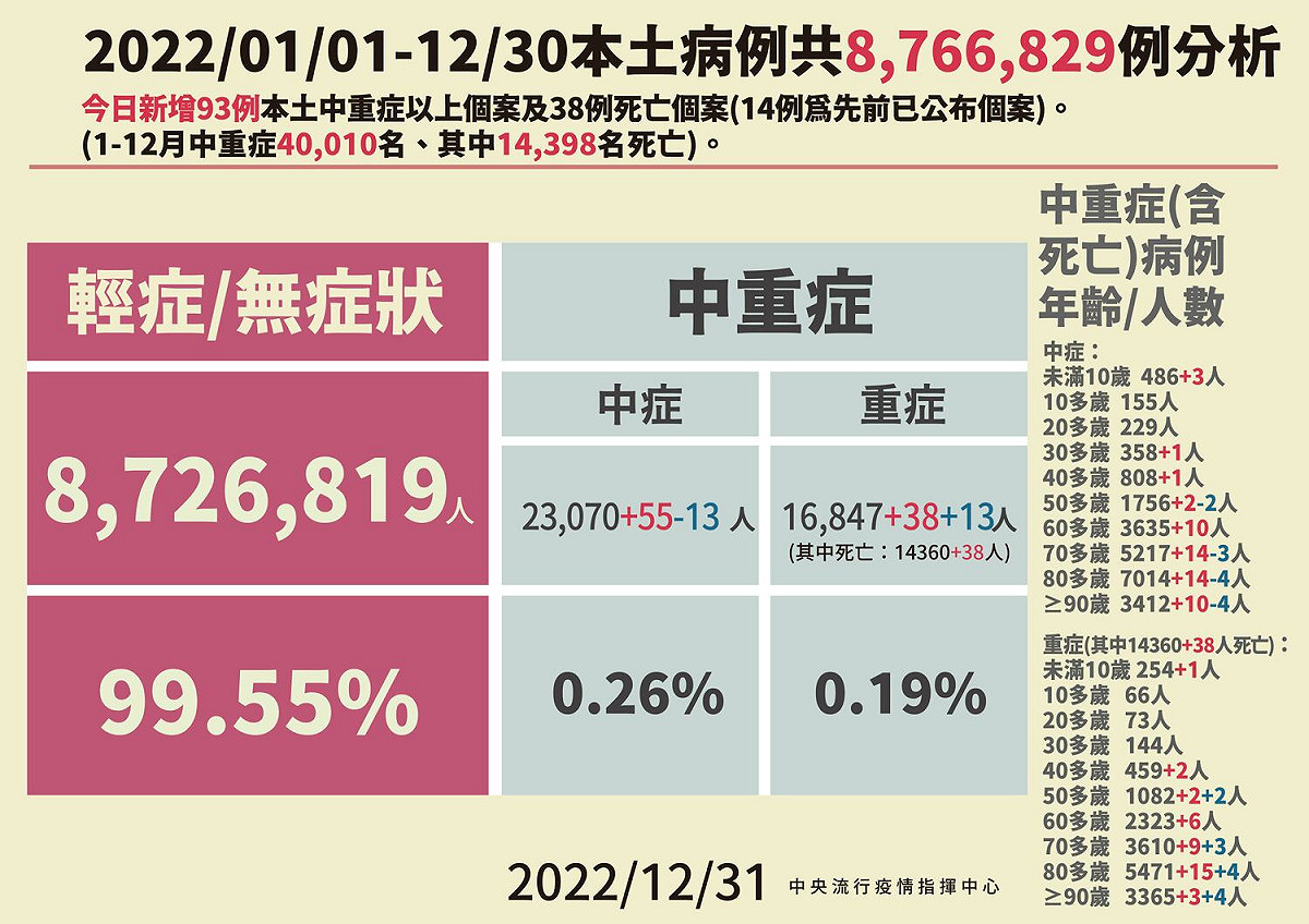 12／31本土病例分析。 圖：中央流行疫情指揮中心／提供