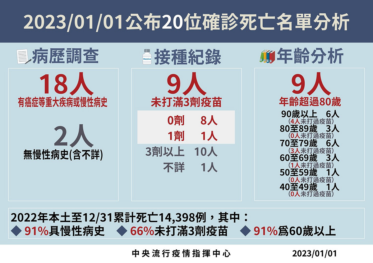死亡病例分析。 圖：中央流行疫情指揮中心／提供