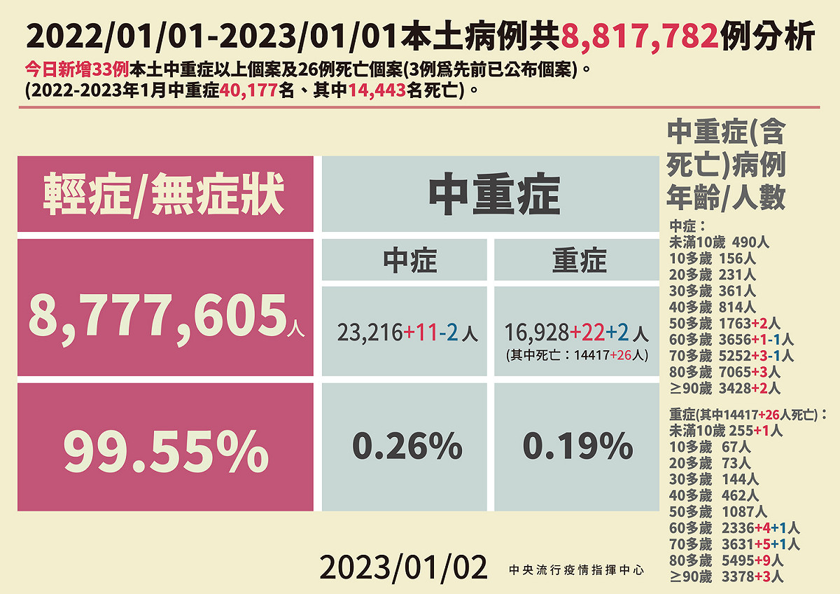 1/2本土病例分析 圖： 中央流行疫情指揮中心/提供