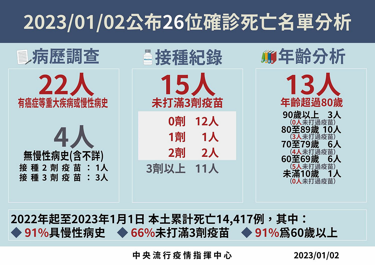 1/2死亡病例分析 圖： 中央流行疫情指揮中心/提供