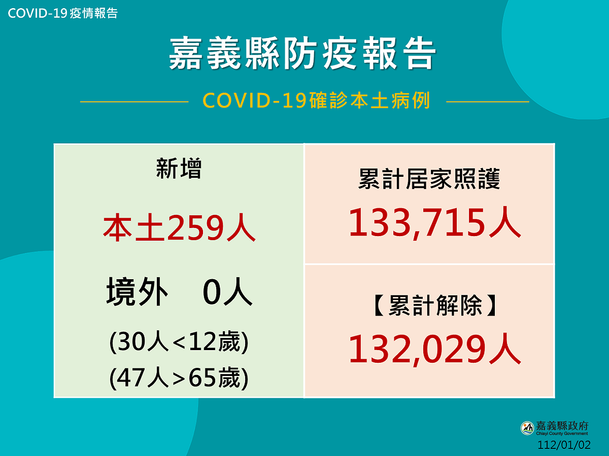 嘉義縣今新增259人確診病例，縣府呼籲民眾儘快接種次世代疫苗，以提升保護力。 圖：嘉義縣政府/提供