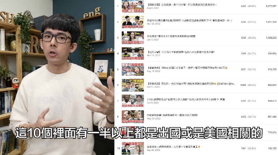 他透露過去一年頻道表現最亮眼的前十影片，一半以上都是出國系列。 圖：翻攝自阿滴英文YT頻道