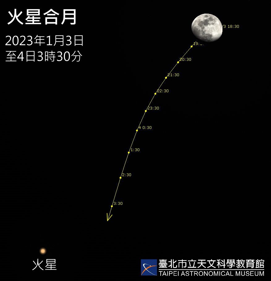 今年第一場象限儀座流星雨即將於明(4)日凌晨達極大期，當晚還有火星合月天象。 圖：台北市立天文館／提供