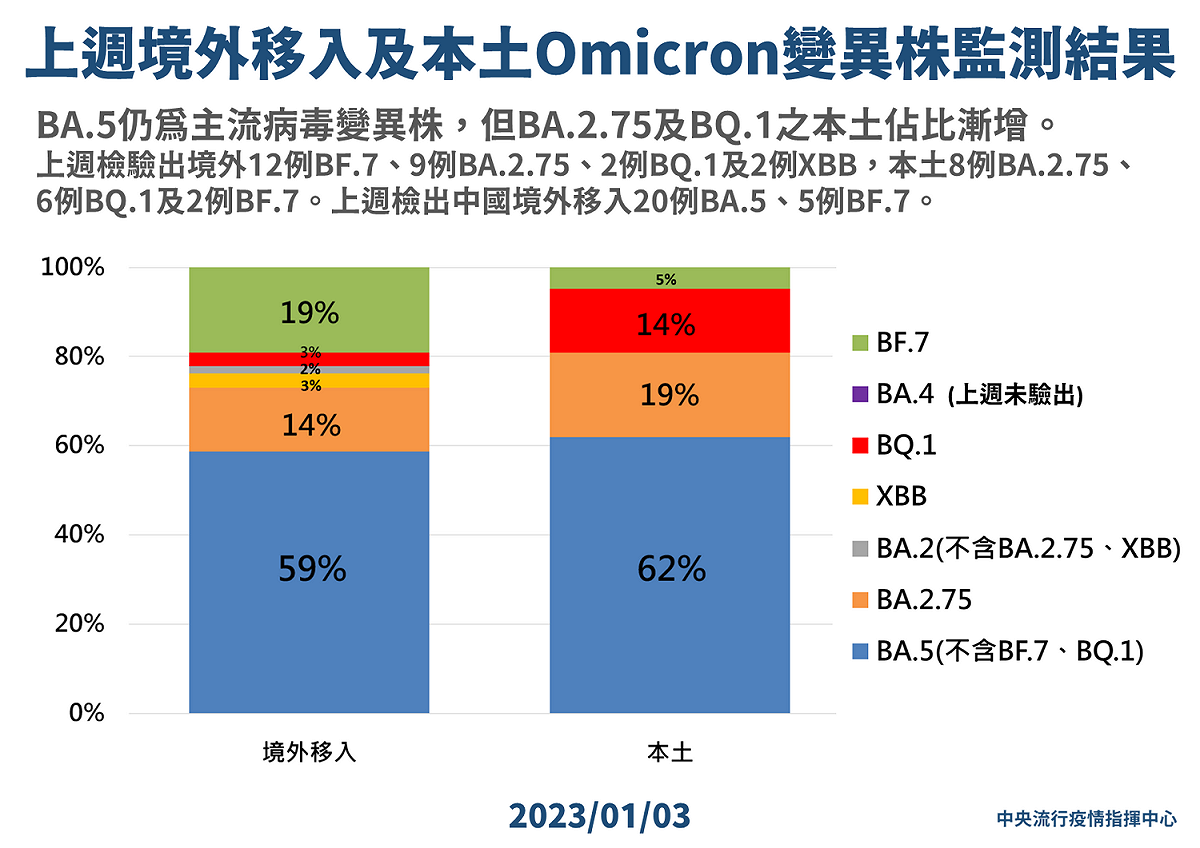 1/3 上週境外移入及本土Omicron變異株監測結果 圖：中央流行疫情指揮中心/提供