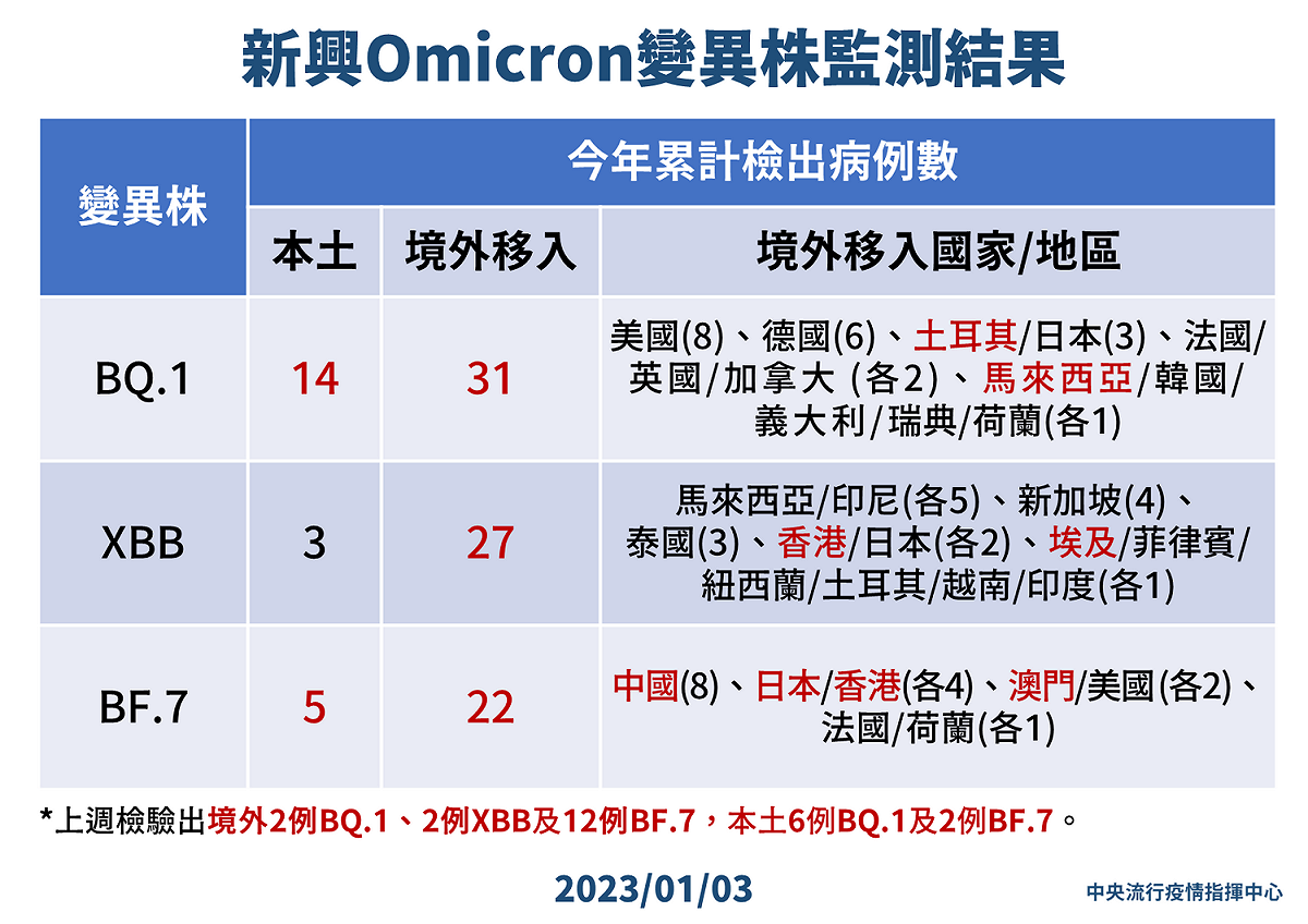 1/3 新興Omicron變異株監測結果 圖：中央流行疫情指揮中心/提供