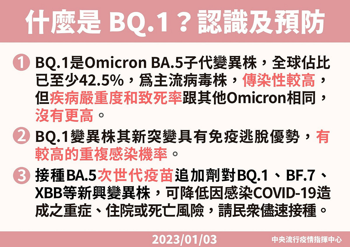 BQ.1具免疫逃脫優勢，有較高重複感染機率。 圖：中央流行疫情指揮中心／提供