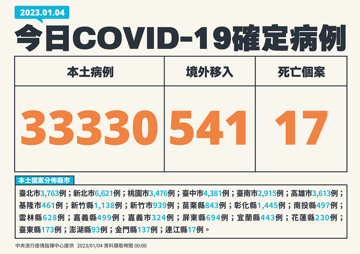 1/4新增個案 圖：中央流行疫情指揮中心/提供