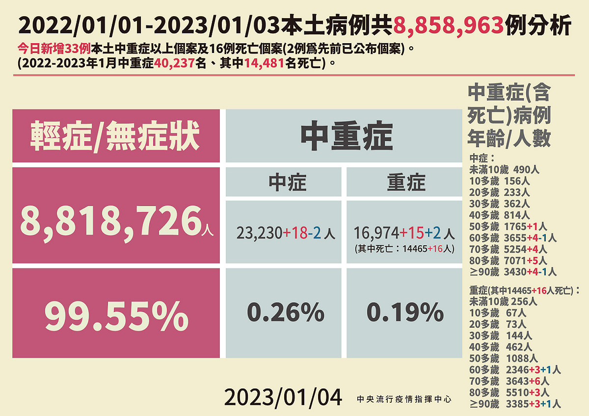 1/4本土病例分析 圖：中央流行疫情指揮中心/提供