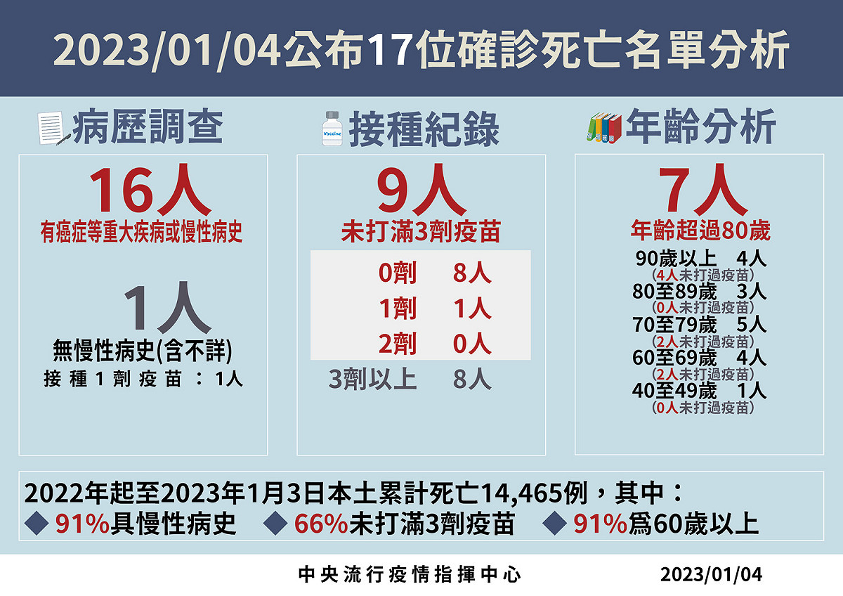 1/4死亡病例分析 圖：中央流行疫情指揮中心/提供