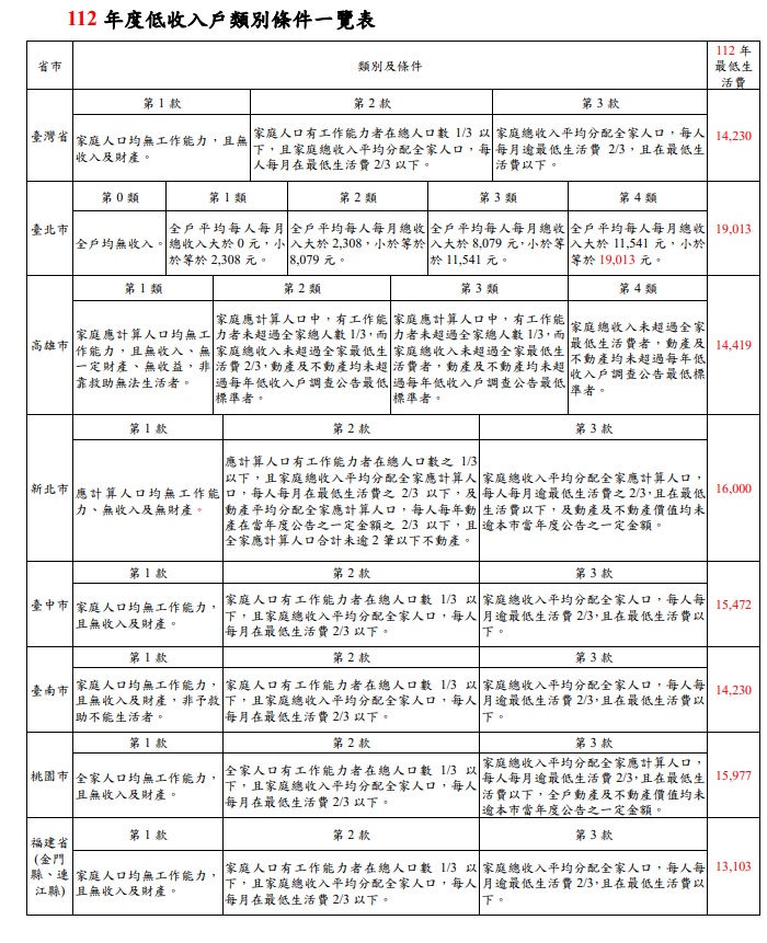 112年度低收入戶類別條件一覽。 圖:衛福部官網