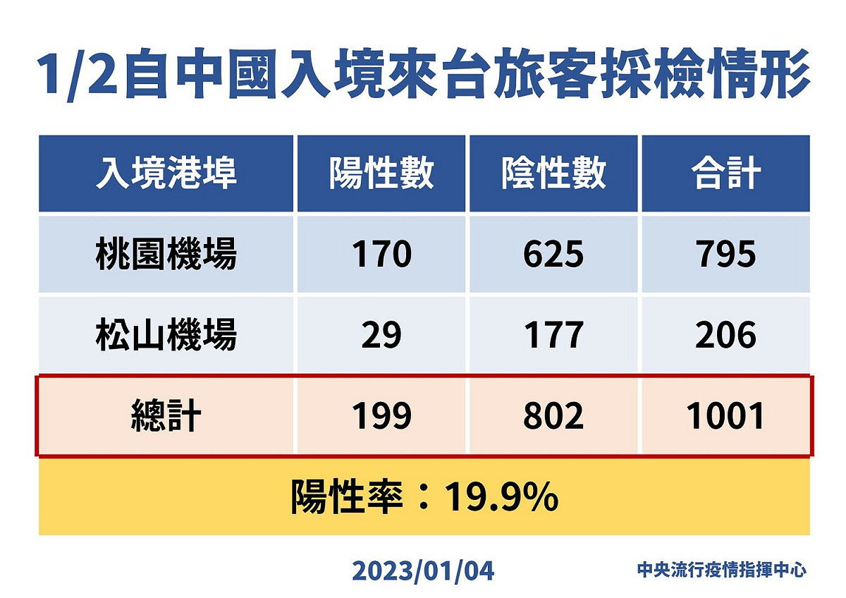 1/4自中國入境來台旅客採檢情形 圖：中央流行疫情指揮中心/提供