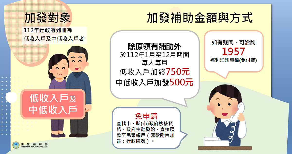 衛福部指出，只要是112年經政府列冊為低收入戶及中低收入戶的民眾，共60萬戶，從今（112）年1月起，低收入戶每人每月加發750元，中低收入戶每人每月加發500元，採每月發給，並為期一年。 圖：衛福部提供