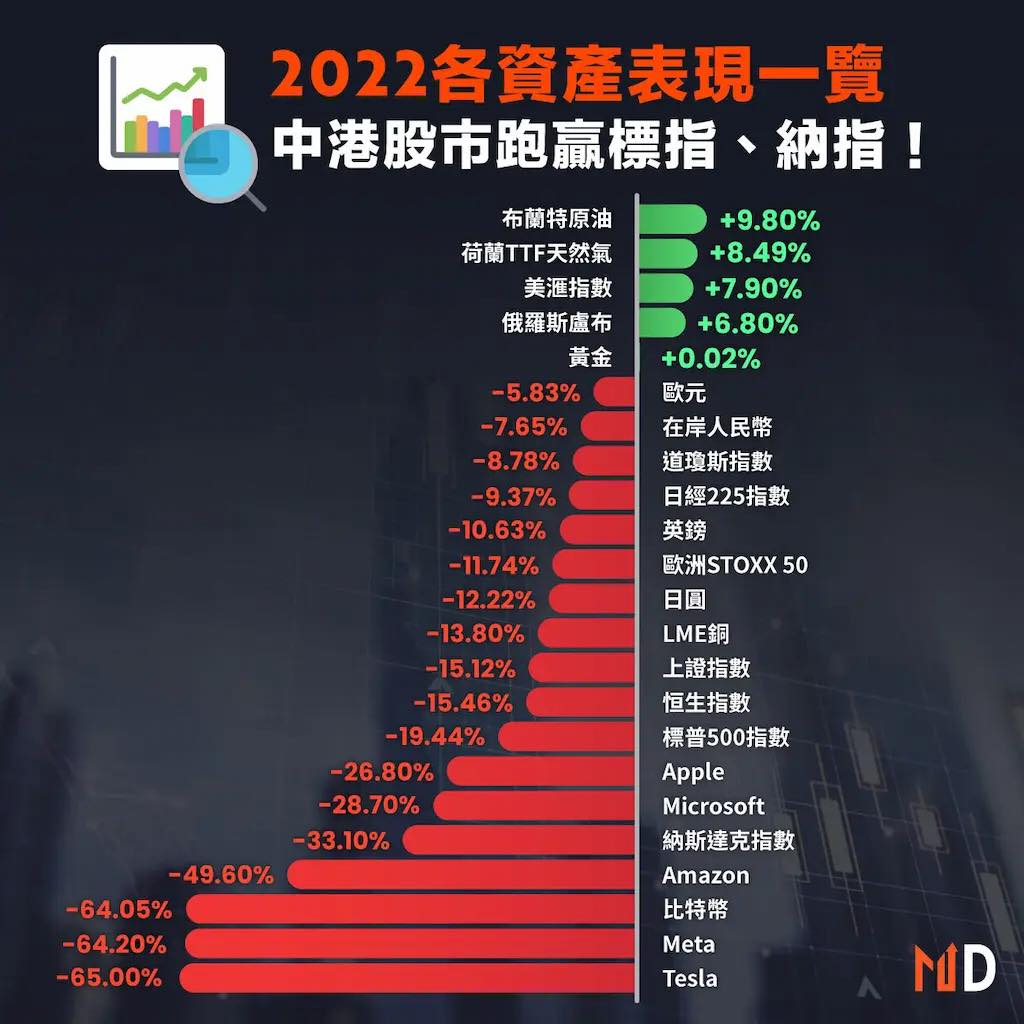 2022年各資產表現，標普500指數、道瓊斯指數皆下滑。 圖: 翻攝自謝金河臉書