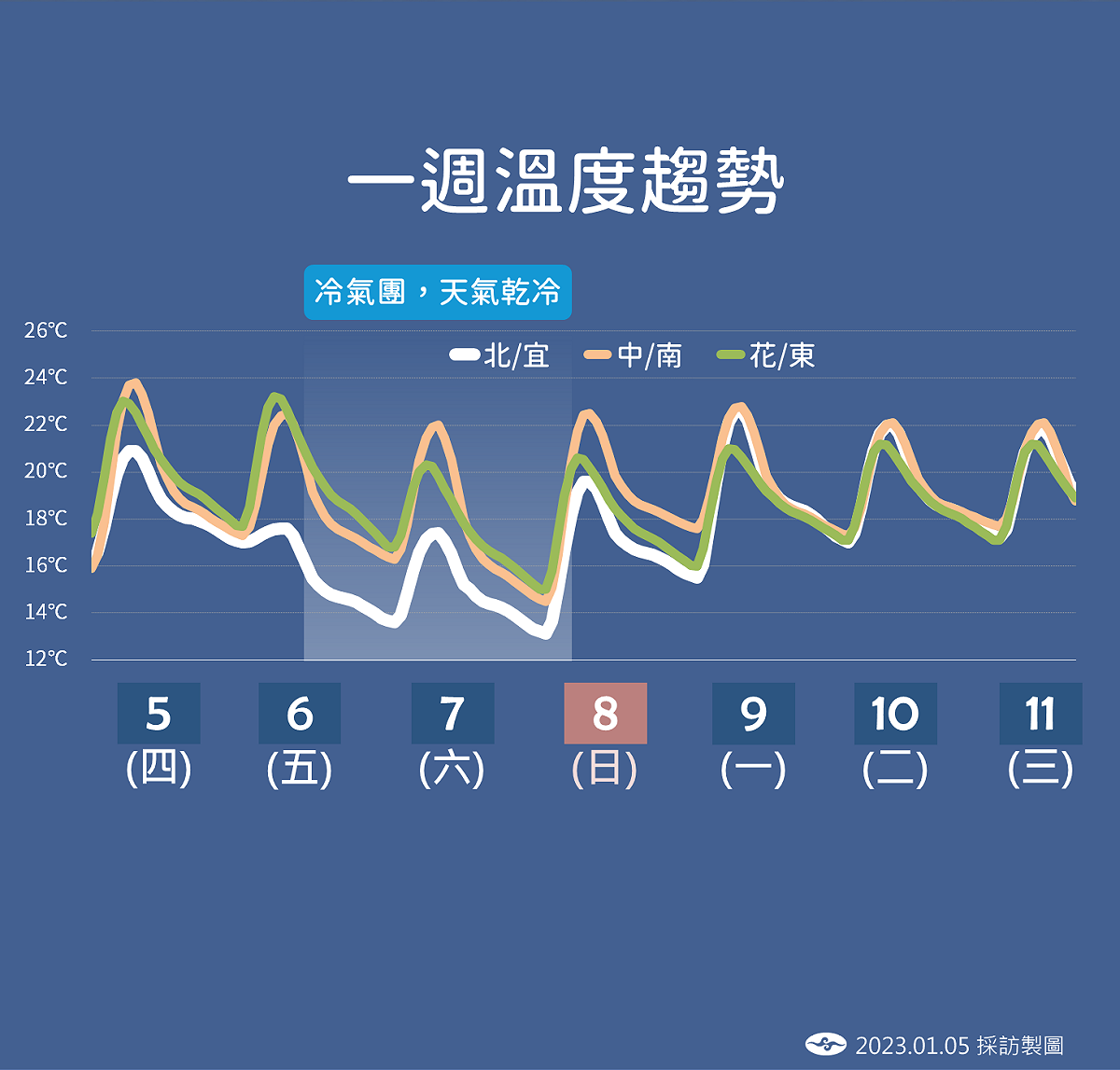 一週溫度趨勢圖。 圖：中央氣象局／提供