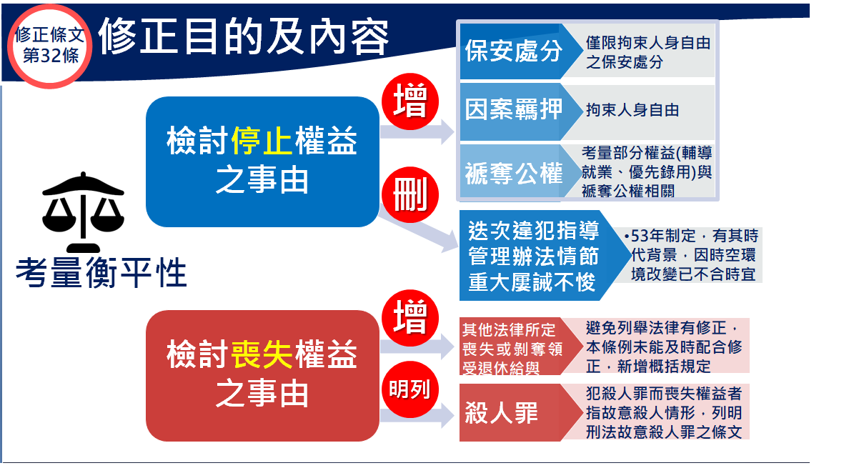 「國軍退除役官兵輔導條例」修正條文32條修正目的及內容。 圖：退輔會提供