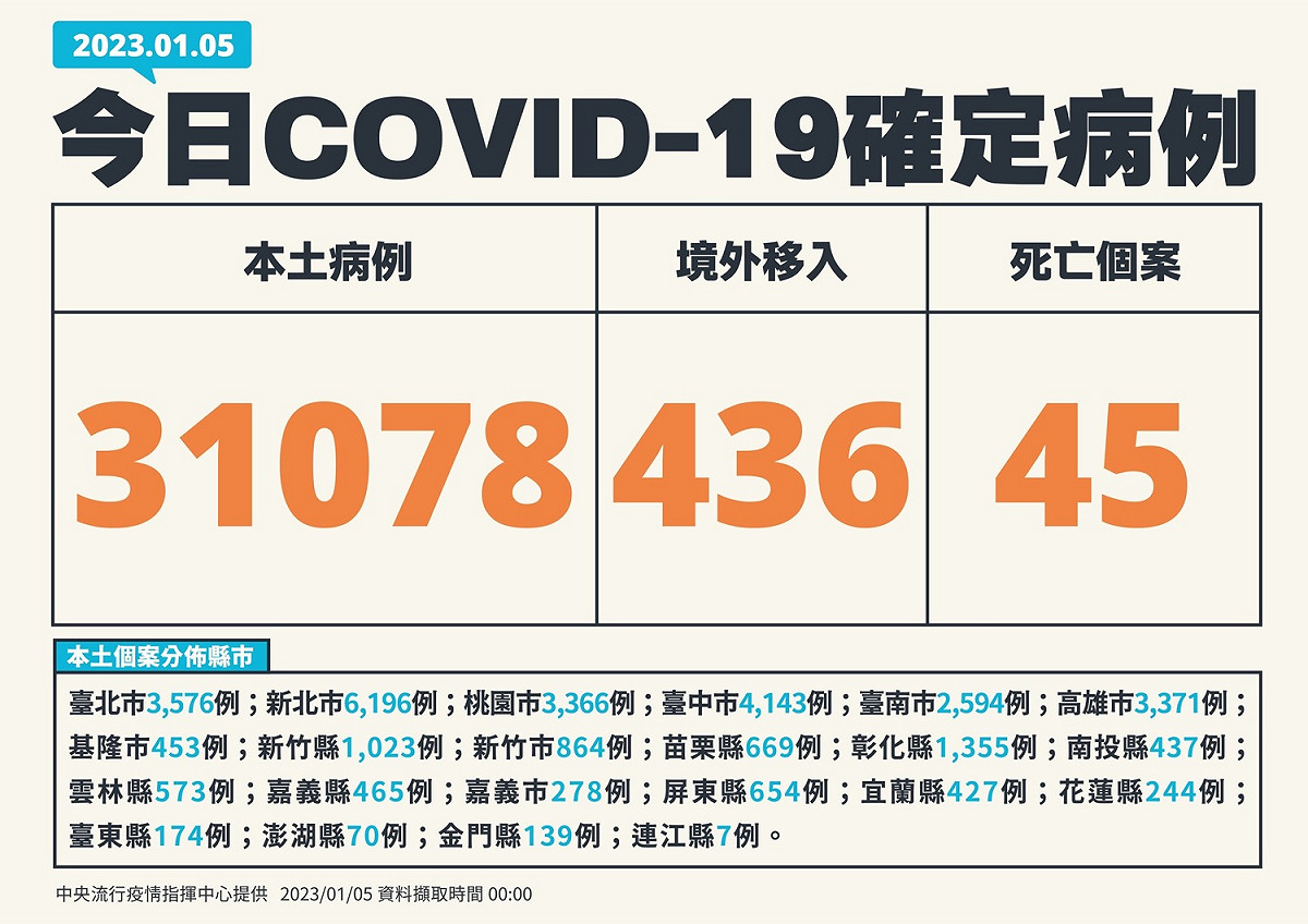 中央流行疫情指揮中心今(5)日公布國內新增31,514例COVID-19確定病例，分別為31,078例本土個案及436例境外移入。 圖：中央流行疫情指揮中心／提供