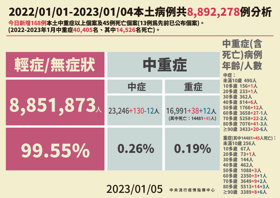 本土病例分析。 圖：中央流行疫情指揮中心／提供