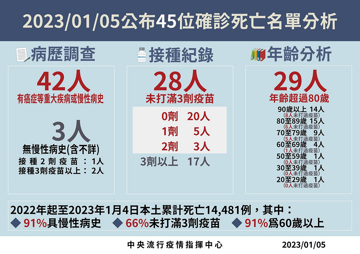 死亡病例分析。 圖：中央流行疫情指揮中心／提供