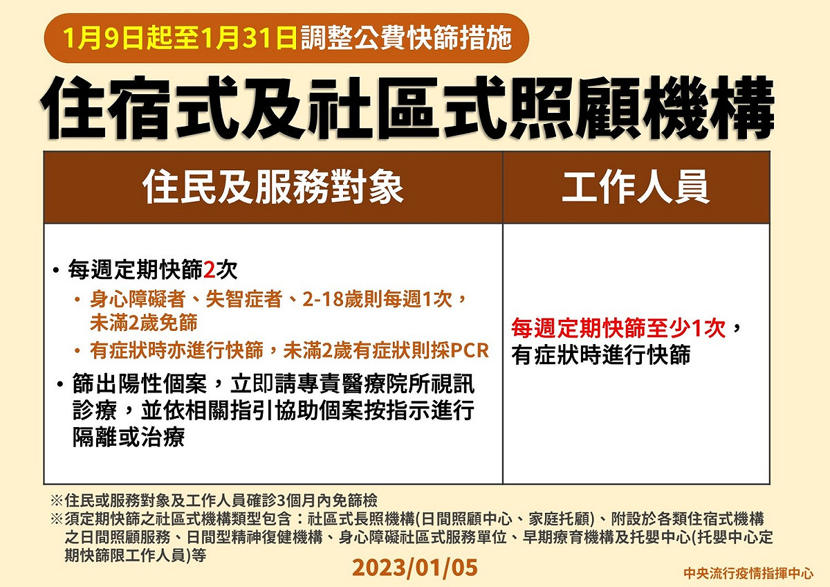 今年1月9日起至1月31日，將調整各類型住宿式及社區式照顧機構需定期執行COVID-19公費快篩之措施，篩檢頻率調整為服務對象從每週定期快篩1次變成2次。 圖：中央流行疫情指揮中心/提供