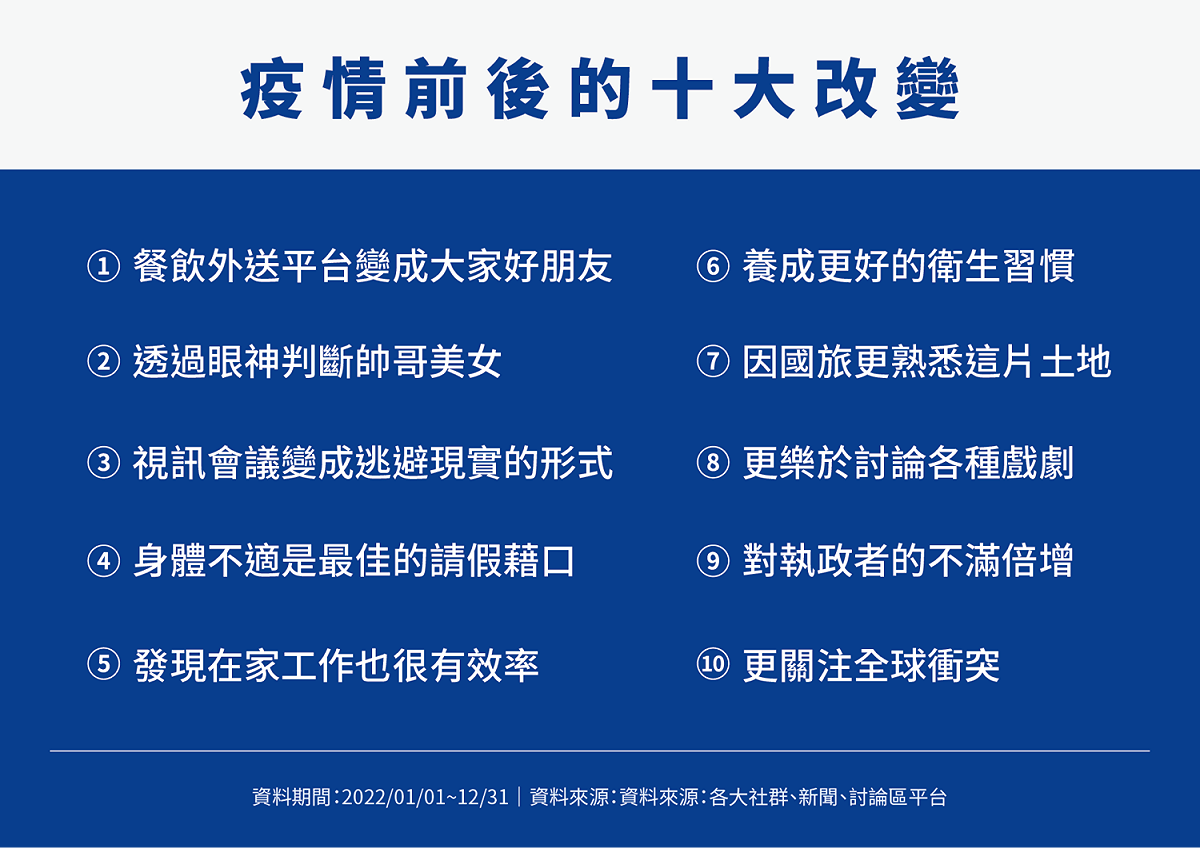 疫情前後的十大改變。 圖：高雄大學社會網絡創新中心與iNiN公司／提供