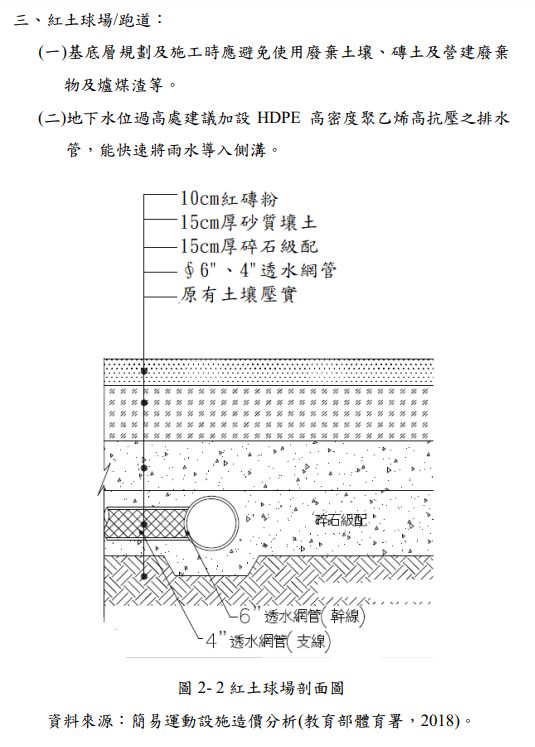 教育部體育署在2018年「運動設施規劃設計參考手冊」中，就曾針對紅土球場的土層進行建議。 圖:體育署