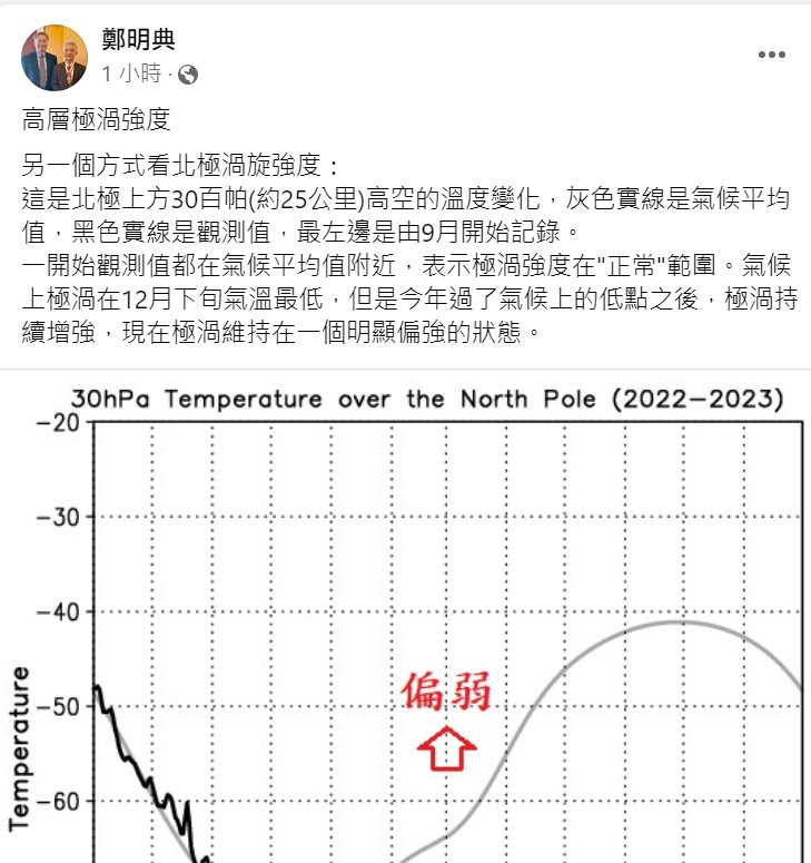 鄭明典表示最近的北極渦漩偏強。 圖：取自鄭明典臉書