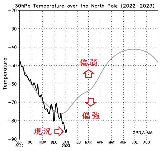 今年過了氣候上的低點之後，極渦持續增強。 圖：取自鄭明典臉書