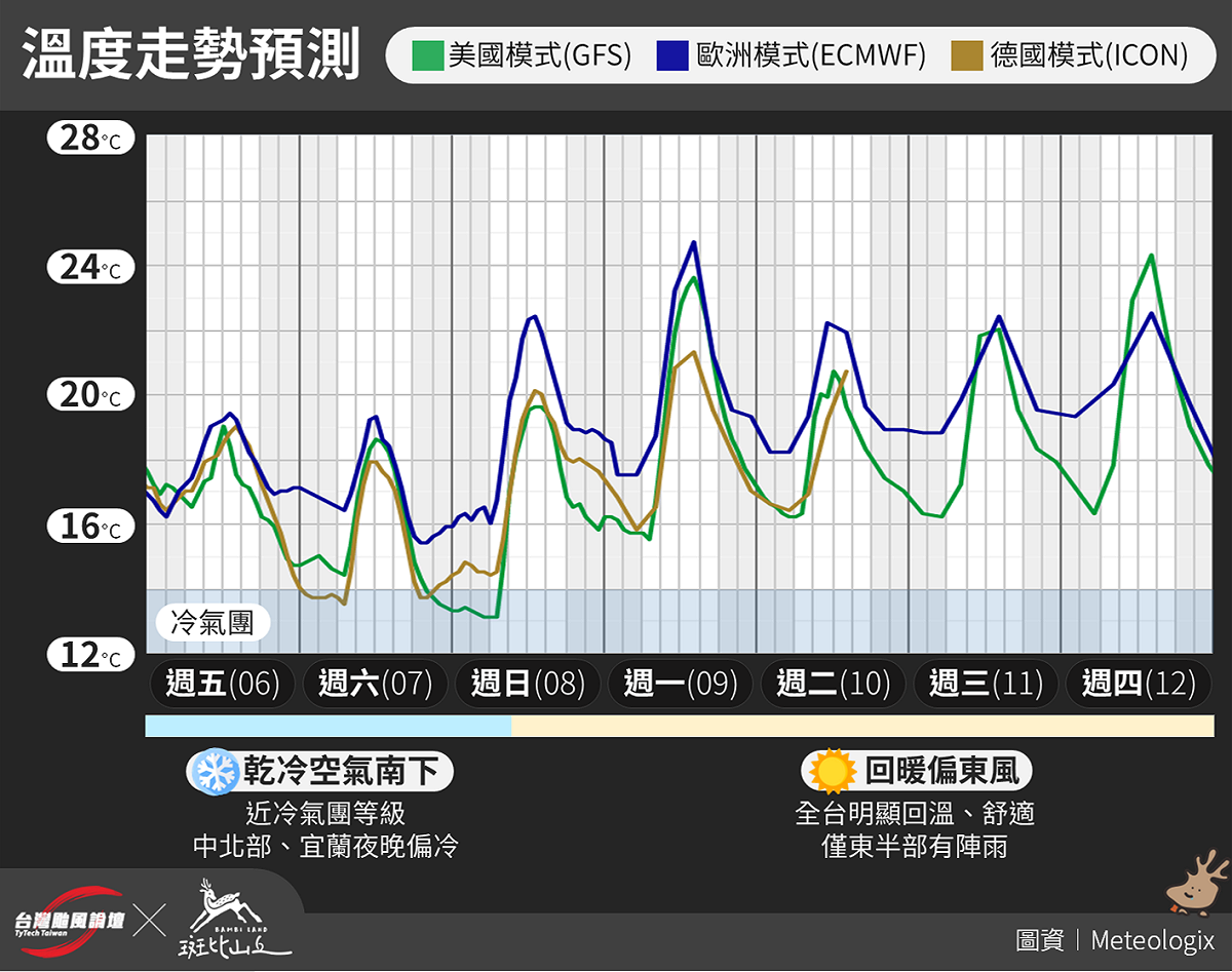 未來一周溫度走勢預測。 圖：取自《台灣颱風論壇｜天氣特急》臉書