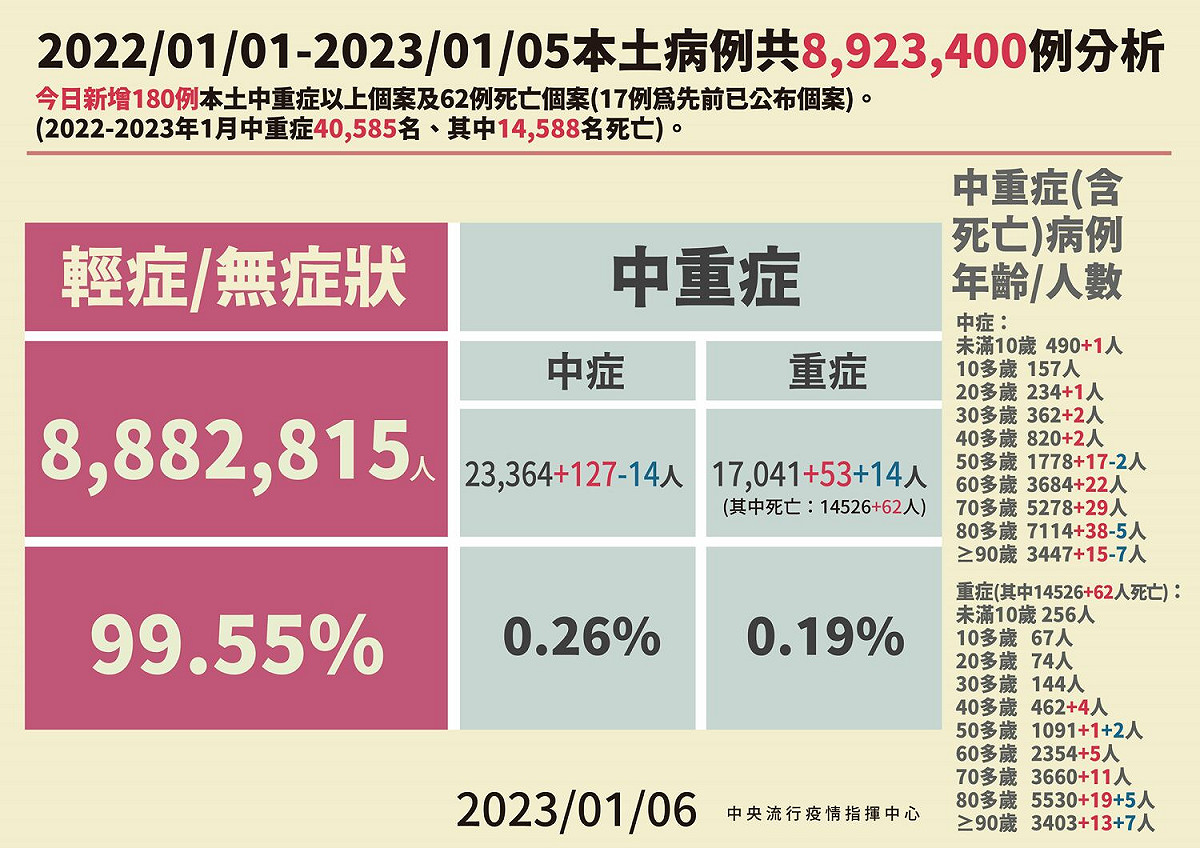 1/6本土病例分析 圖：中央流行疫情指揮中心/提供