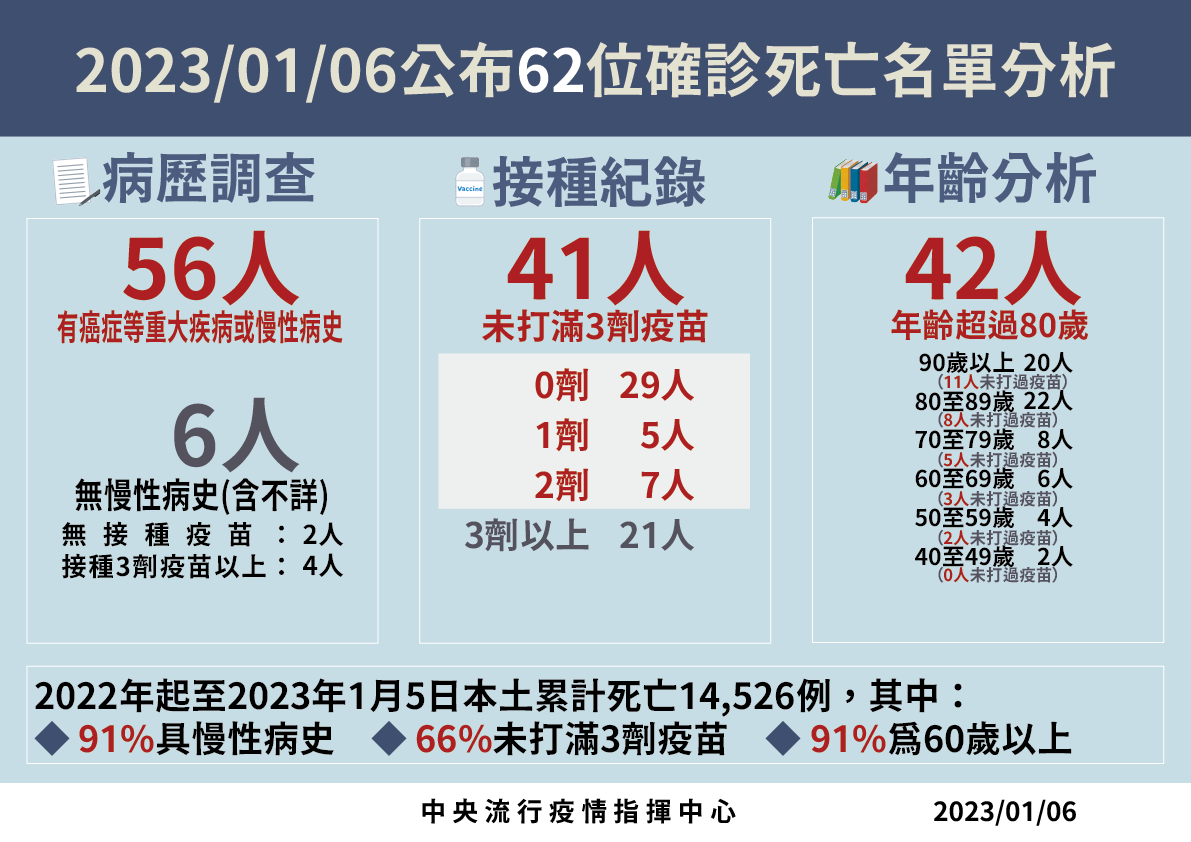 1/6死亡病例分析 圖：中央流行疫情指揮中心/提供