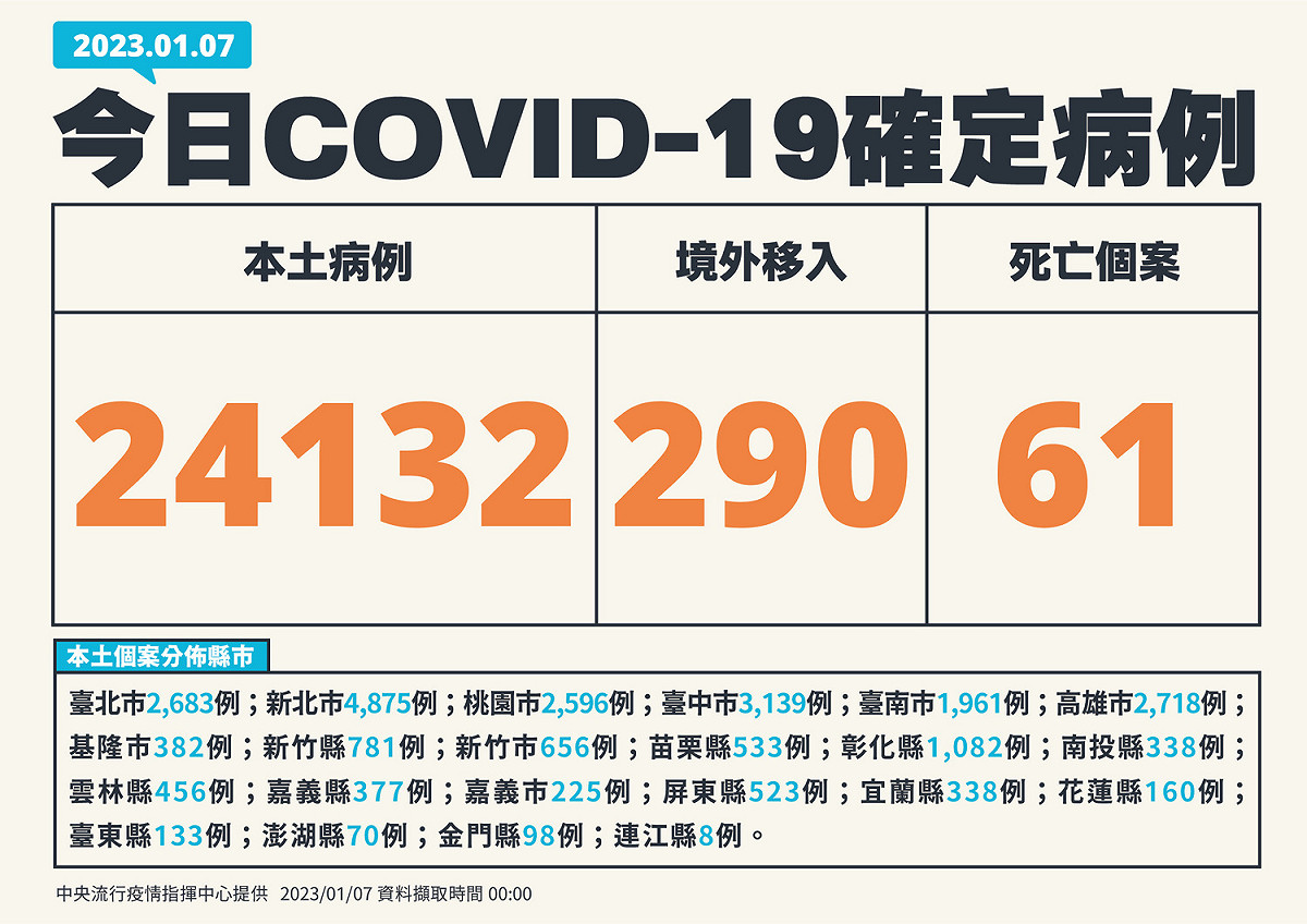 1／7新增個案。 圖：中央流行疫情指揮中心／提供