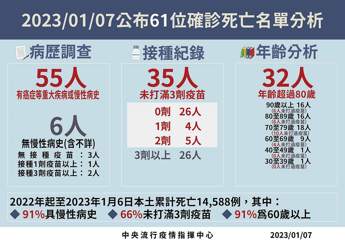1／7死亡病例分析。 圖：中央流行疫情指揮中心／提供