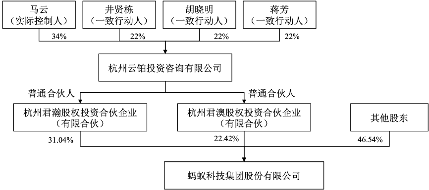調整前螞蟻集團的股權結構。 圖:翻攝自螞蟻集團官網