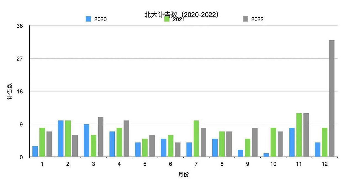 網友比較近三年各月的北大訃告數量。 圖:翻攝自推特/方舟子