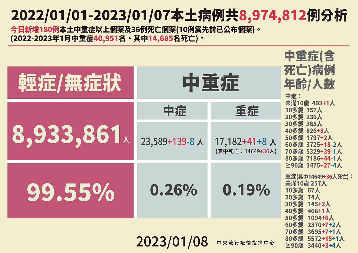 本土病例分析。 圖：中央流行疫情指揮中心/提供