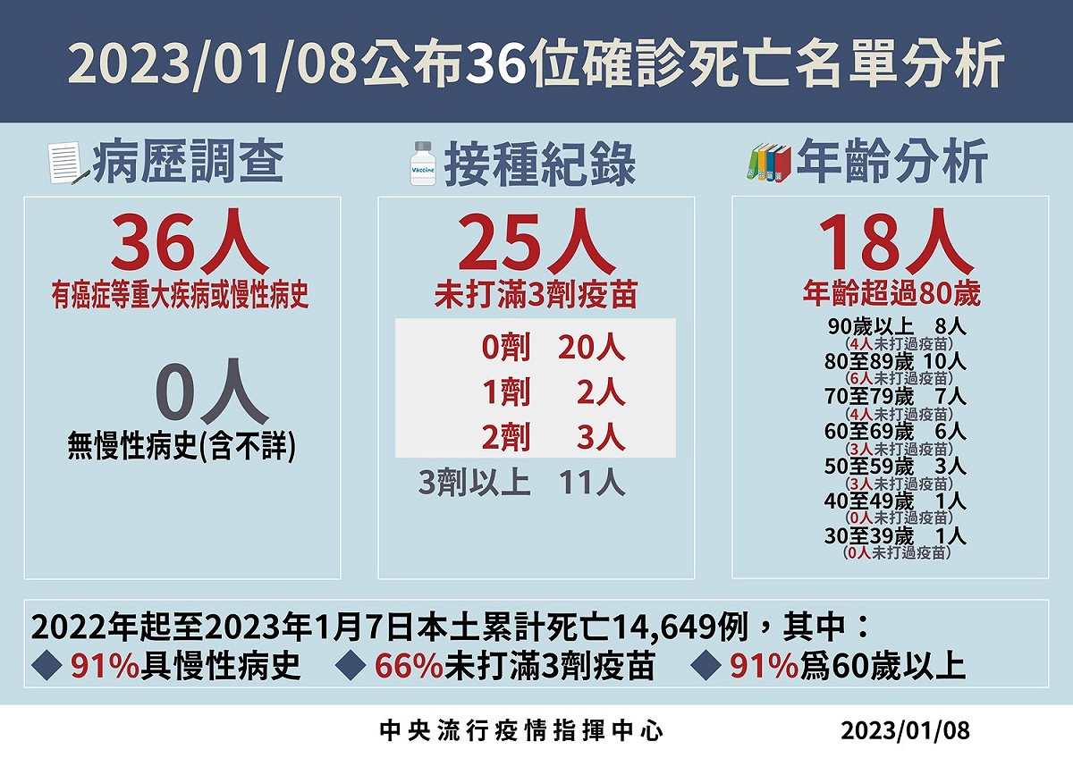 死亡病例分析。 圖：中央流行疫情指揮中心/提供