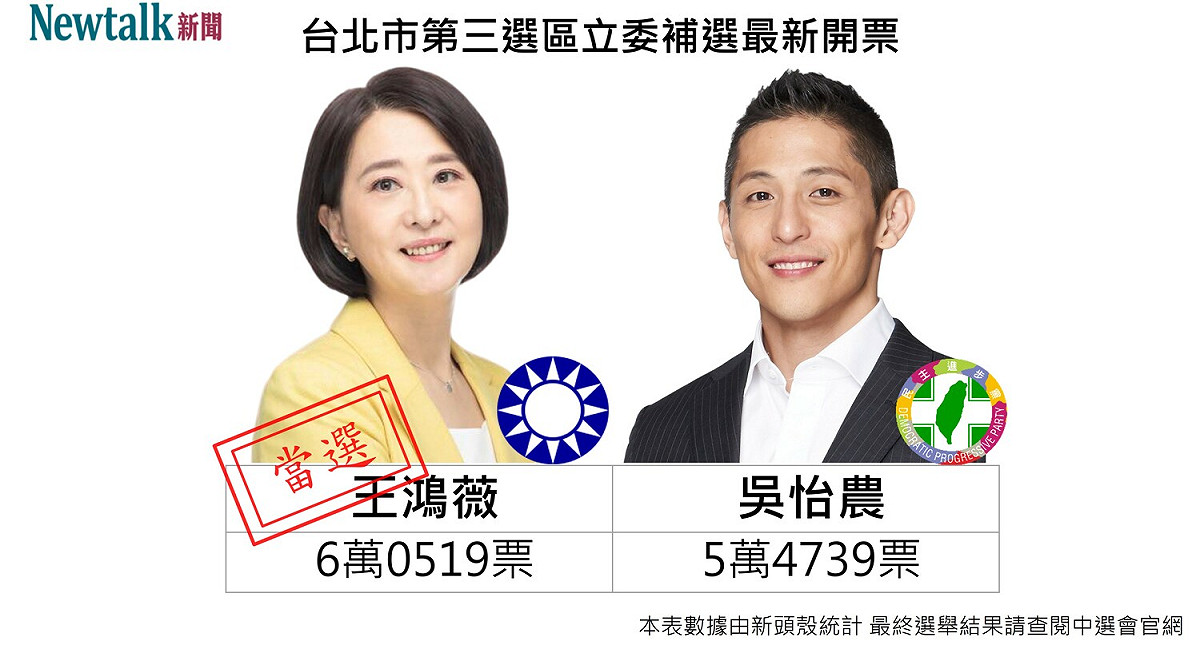 台北市第三選區立委補選最新開票數據。 圖：新頭殼製作