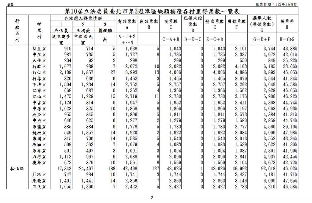 台北市立委補選，在中山區王鴻薇得票49.4％，吳怡農獲得51.6％。 圖：台北市選委會資料