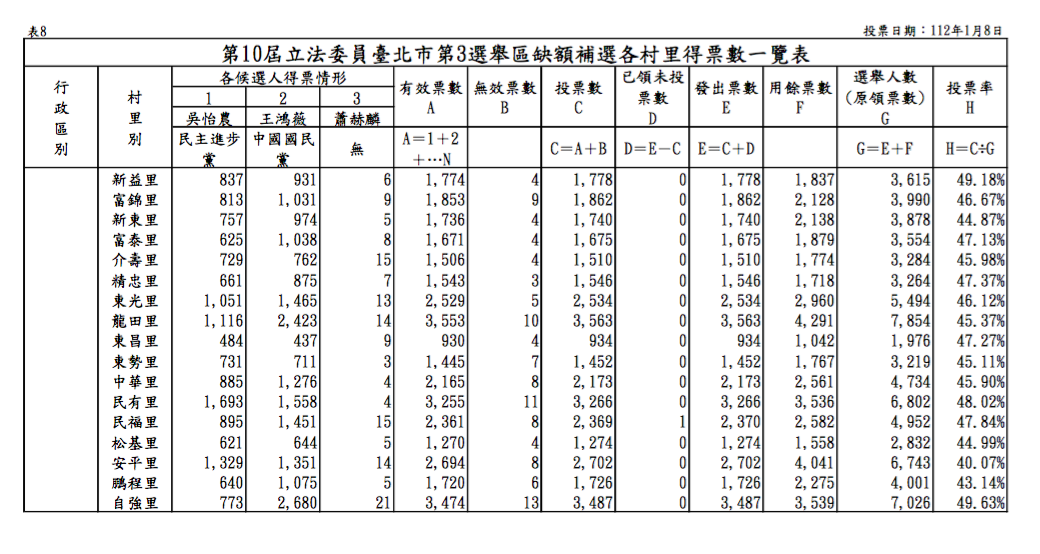 在北松山區，吳怡農較為劣勢，王鴻薇得票57.8％、吳怡農則有42.2％。 圖：台北市選委會資料