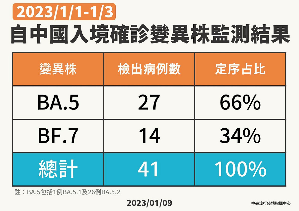 1/9中國境外移入病毒株 圖：中央流行疫情指揮中心/提供