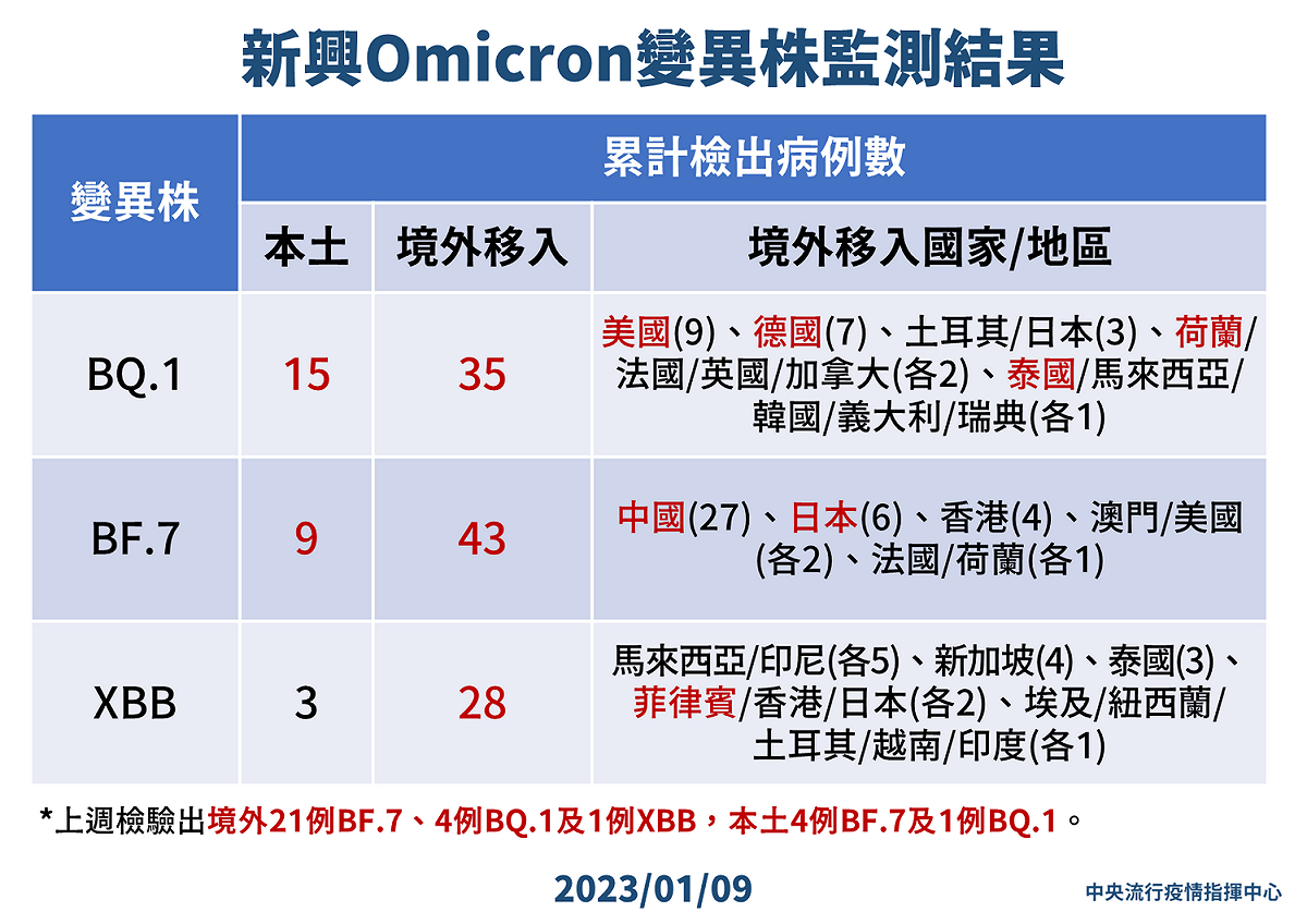 1/9 新興Omicron變異株監測結果 圖：中央流行疫情指揮中心/提供