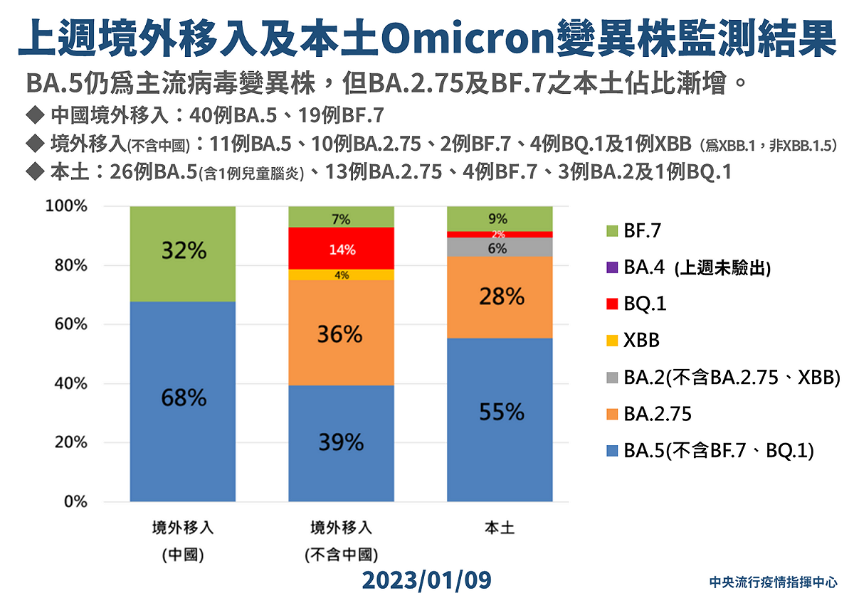 1/9 上週境外移入及本土Omicron變異株監測結果 圖：中央流行疫情指揮中心/提供