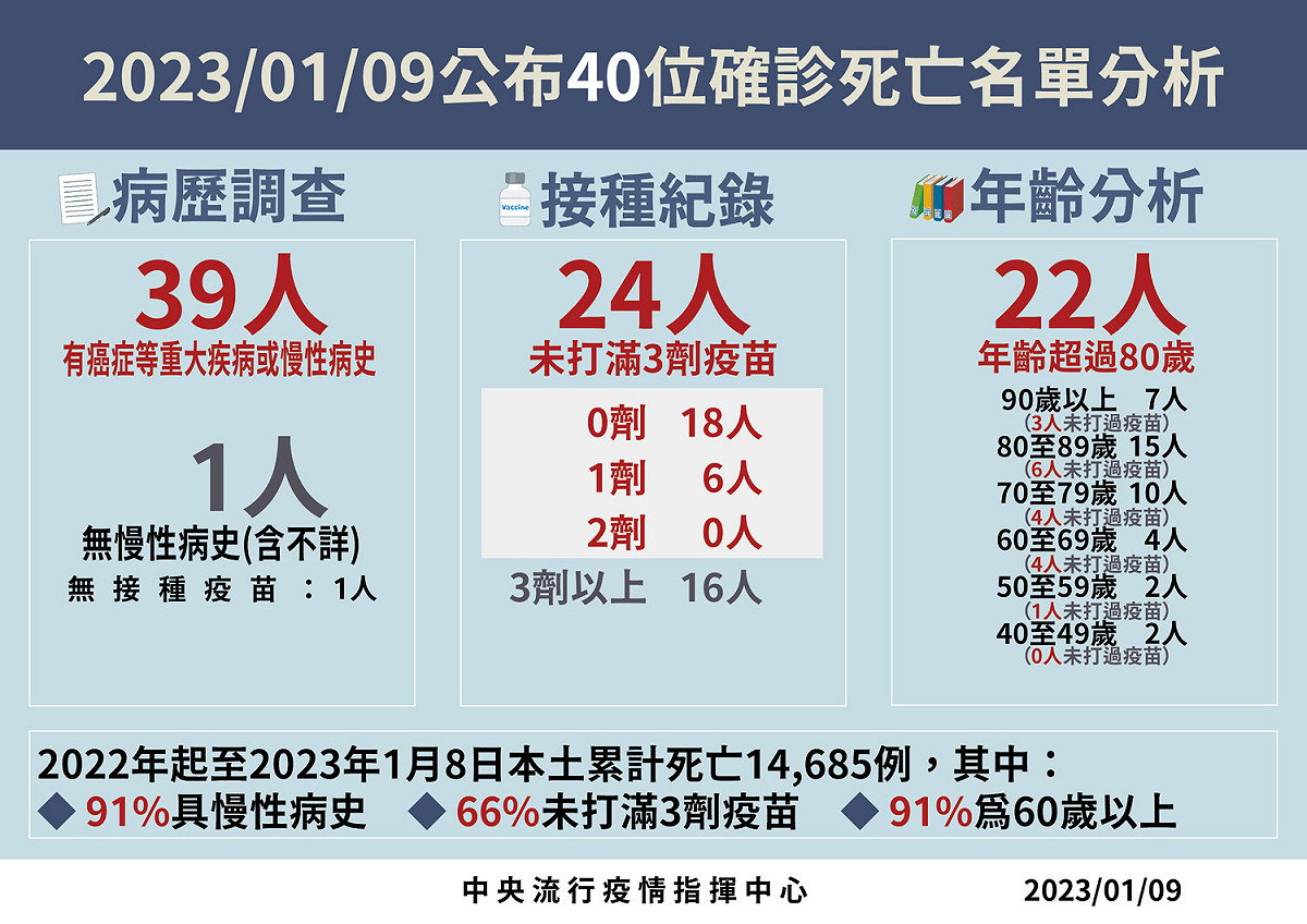 1/9死亡病例分析 圖：中央流行疫情指揮中心/提供