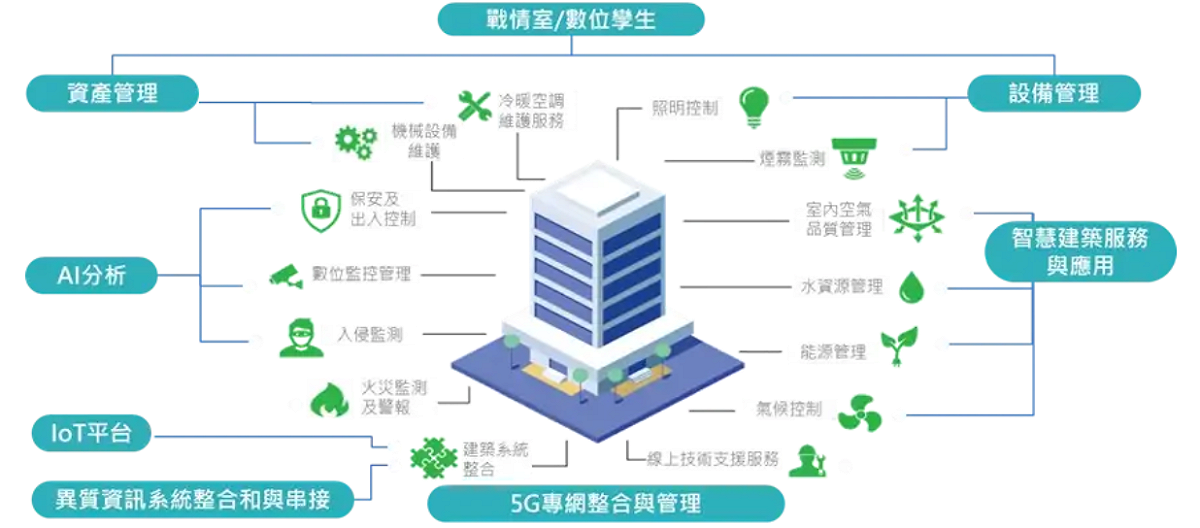 研創智聯在智慧建築的技術布局。 圖：創夢生活／提供