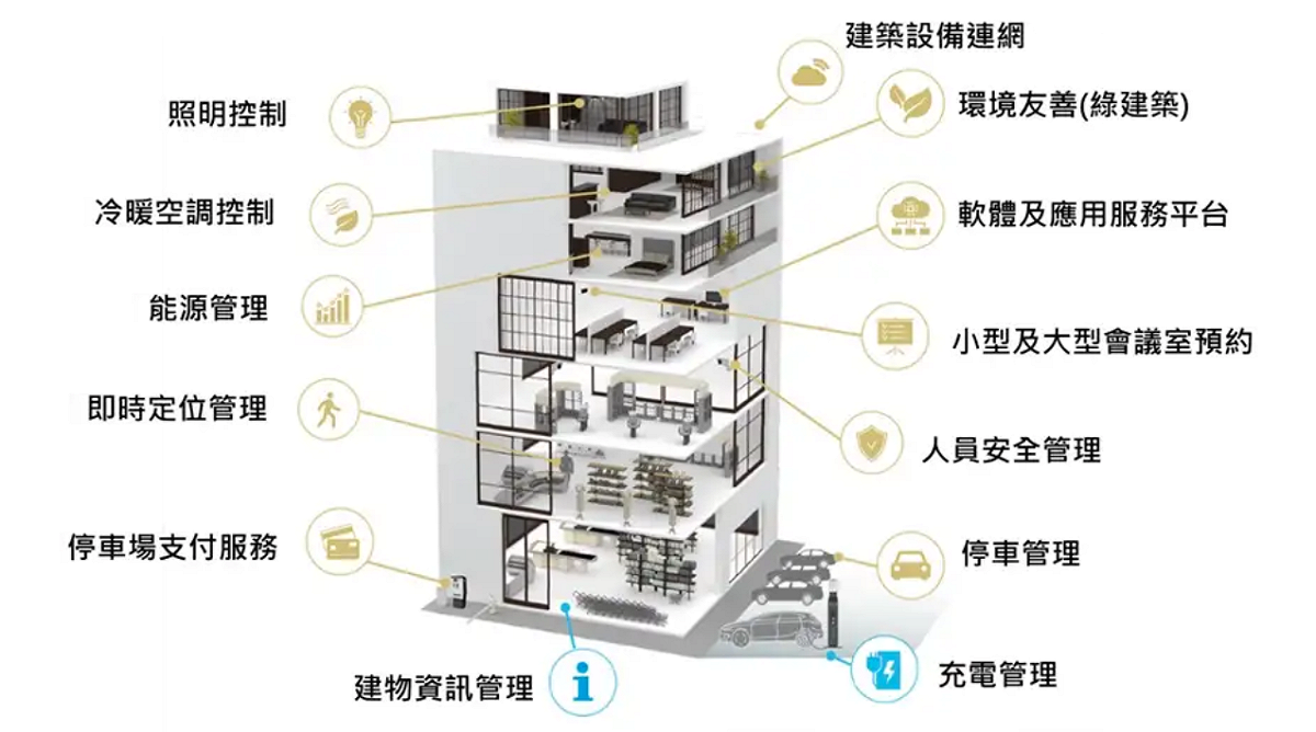 研創智聯的智慧建築雲平台主要應用服務。 圖：創夢生活／提供